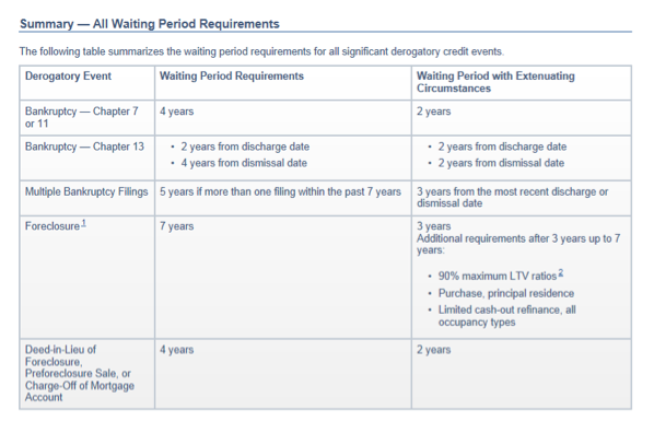 Summary_Fannie Mae All Waiting Period Requirements Aug. 8, 2014