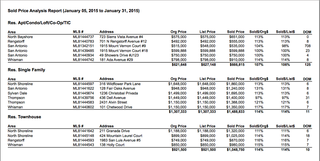 Jan. 2015 List to Sales Price_Mountain View CA